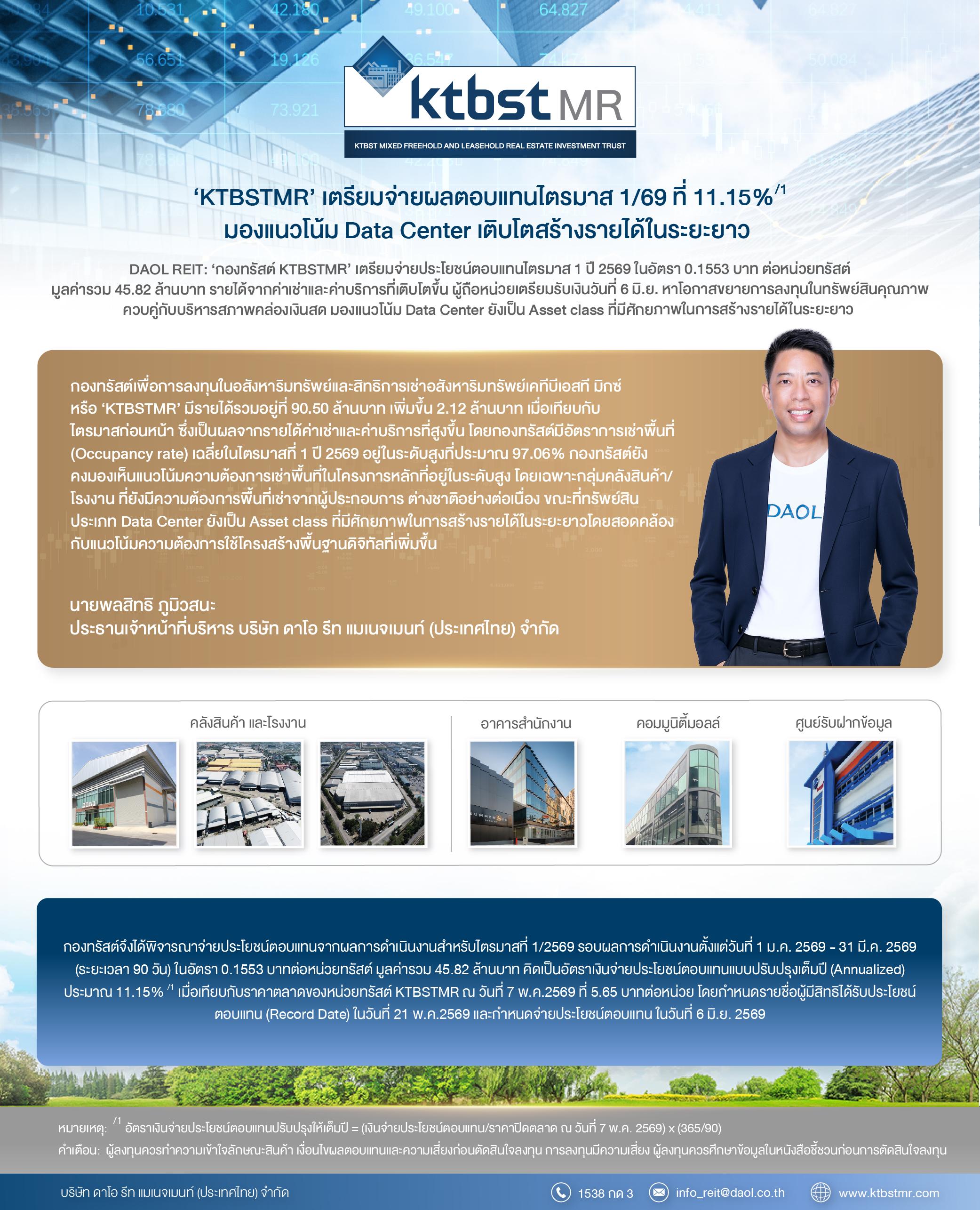 ‘KTBSTMR’ เตรียมจ่ายผลตอบแทนไตรมาส 1/69 ที่ 11.15%/1 มองแนวโน้ม DATA CENTER เติบโตสร้างรายได้ในระยะยาว